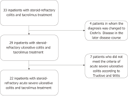 performance of tacrolimus in hospitalized patients with