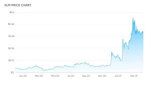 Walletinvestor predicts that xlm's price will reach $0.70 a year from now and hit $2 in five years, which suggests more meanwhile, ripple carries a market value of $45 billion with the token trading at $0.97 apiece. Stellar Lumens Xlm Price Prediction Will The Coin Be The Next One To Rally
