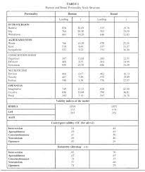 Brand Personality How Well Does A Human Personality Scale Apply To Brands Acr
