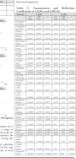 Table 3 from Propagation Losses Through Common Building Materials 2 . 4 GHz  vs 5 GHz Reflection and Transmission Losses Through Common Building  Materials