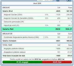 Să luăm un angajat care are doi copii și o soție în concediu de maternitate și primește un salariu de 10.000 de lei. 2 600 De Lei In ManÄƒ Dintr Un Salariu Brut De 4 500 De Lei Romania È›ara Cu Cele Mai Mari Impozite Pe Salarii Din Europa Alba24