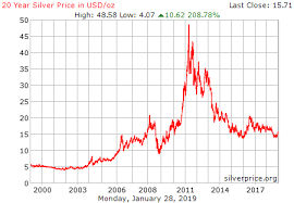 Silver Price Charts Historical Silver Prices Silver