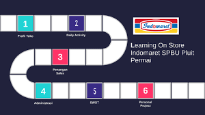 Create job alert to receive latest admin operasional jobs. Los2 By Muhammad Alkahfi Rachim On Prezi Next