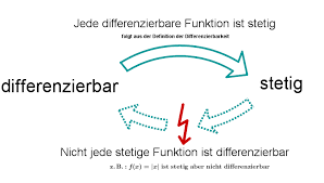 Der graph der funktion ist stetig. Differenzierbarkeit Lernen Mit Serlo