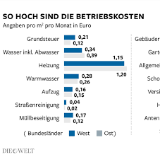 Nebenkosten Die Zweite Miete Macht Das Wohnen Richtig Teuer Welt