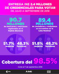 Ine valida padrón electoral de coahuila e hidalgo para. Registra El Padron Electoral 90 7 Millones De Mexicanas Y Mexicanos Y La Lista Nominal A 89 4 Millones De Ciudadanas Y Ciudadanos Central Electoral