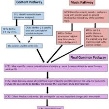 Just curious how long it takes you guys, also please specify the daw you use. A Template To Help Students Write Science Song Parodies And Document Download Scientific Diagram