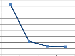 broken line chart for service completion time using