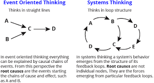 Event Oriented Thinking Tool Concept Definition Systems Thinking Conversion Optimization Critical Thinking