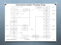 Corrective Action Flow Chart Onourway Co