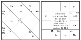 Indira Gandhi 1 Birth Chart Indira Gandhi 1 Kundli