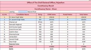 Alwar By Election 2018 Final Result Karan Singh Yadav Wins