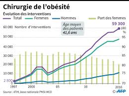 D'ici 2022, ce ne sont pas moins de 160 000 emplois d'aide à domicile qui seront créés. La Chirurgie De L Obesite A Explose Pas Toujours Pour Le Meilleur Challenges