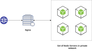 Static libraries resist vulnerability because it lives inside the executable file. How To Setup Nginx With Node Js To Serve Static Files Codeforgeek