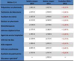 Salaire brut salaire brut : Tension Sur Les Salaires Les Infirmieres Ont Grappille 1 4 De Plus En 2013 Actusoins Actualite Infirmiere