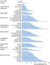 Food Insulin Index Values Of Various Foods Grouped By Food Type In A Bar Graph Insulin Index Insulin Resistance Diet Food Lists Insulin Resistance Diet