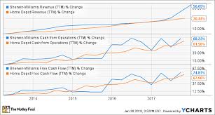 Better Stock Home Depot Hd Vs Sherwin Williams Shw