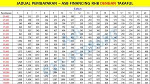 Teknik pinjaman asb loan 2019 dengan maybank cimb atau rhb, anda boleh jana pendapatan sehingga lebih rm146,000, semak financing table pengumuman agihan dividen asb 2018 untuk pengeluaran 2019 : Unit Trust Malaysia Loan Table Asb Financing Asb Loan Bagi Rhb
