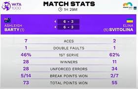 Первая ракетка украины элина свитолина вышла в полуфинал турнира us open после победы над британкой йоханной конта. Svitolina Proigrala Pervoj Raketke Mira V Polufinale Turnira V Majami