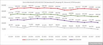 This station is also located near. Malaysiakini Public Transport Ridership Falling Despite The Billions Spent