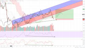 Pound Sterling Technical Analysis Gbp Nzd Gbp Aud And Gbp Usd