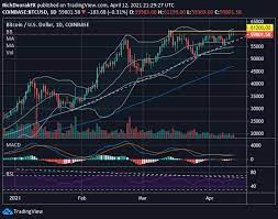 Bitcoin price started in 2021 at $29,048.39. Bitcoin Price Forecast Is Btc Usd Primed For Another Breakout