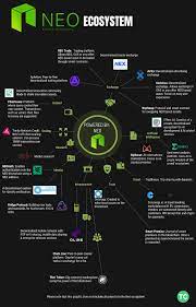 One of the largest and most successful exchanges in the world. Neo Ecosystem Neo