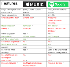 Check spelling or type a new query. Apple Music Vs Spotify Which One Is Suitable For You In 2018