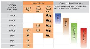 Speed class & uhs speed class ratings What Is The Difference Between Class 10 And Class 4 Memory Cards And Also Between Sdhc And Sd Quora