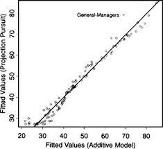 Projection Pursuit Regression Sage Research Methods