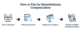 How much compensation can you get for asbestosis? Mesothelioma Compensation Types Amounts How To File