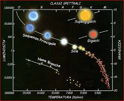 L Abc Dell Universo Diagramma Hr Abc Universo Scuola