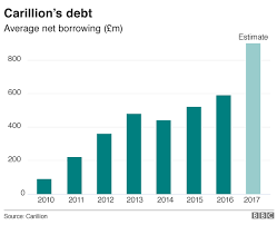 Where Did It Go Wrong For Carillion Bbc News