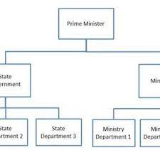 • in the malaysian context today, this segregation theory can be seen in three main forms of the ruling powers. Malaysia Administration Organizational Chart Download Scientific Diagram