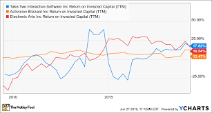 Take Two Interactive Does More With Less The Motley Fool