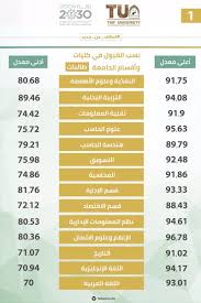 المرشحون والمرشحات للقبول في برامج الدراسات العليا المدفوعة للعام 1442هـ هـ (أم القرى) تضاعف أعداد المقبولين في (السنة الأولى المشتركة المسائية والسنة التأهيلية) Extremely Egypt Battleship Ù†Ø³Ø¨Ø© Ø§Ù„Ù‚Ø¯Ø±Ø§Øª ÙˆØ§Ù„ØªØ­ØµÙŠÙ„ÙŠ Ø§Ù„Ù…Ø·Ù„ÙˆØ¨Ø© Ù„Ù„Ù‚Ø¨ÙˆÙ„ ÙÙŠ Ø¬Ø§Ù…Ø¹Ø© Ø§Ù… Ø§Ù„Ù‚Ø±Ù‰ Abrazame Wedding Com