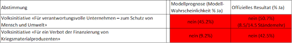 März 2011 gemeindeabstimmung investitionsausgabe von chf 315'000 für die planung gemeinsames werkhofgebäude: Applied Data Analytics Exploring Machine Learning