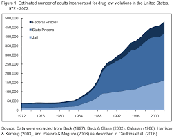 Transform Drug Policy Foundation Blog Ondcp On The
