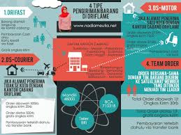 4 Tipe Pengiriman Barang Di Oriflame Kemudahan Buat Kita Yang Mau Bisnis Tapi Ngga Punya Modal Tempat Karena Nggak Perlu Nyetok Bar Belajar Kartu Kredit Kartu