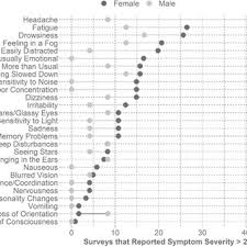 Image result for Concussion Symptom Checklist