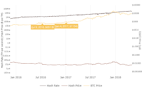 It shows impulsive and corrective price stages, or waves. Bitcoin Hashrate Hash Price And Btc Brice Over 2016 Halving Image Download Scientific Diagram
