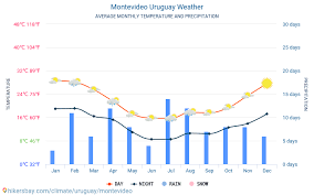 Montevideo Uruguay Weather 2020 Climate And Weather In