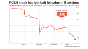 Pg E Stock At Its Lowest In 15 Years On Concern Over