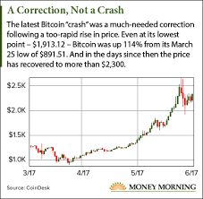 Why Rapidly Rising And Falling Bitcoin Prices Dont Rattle