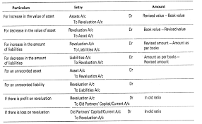 Reconstitution Of A Partnership Firm Admission Of A Partner Cbse Notes For Class 12 Accountancy Partnership Accounting Accounting And Finance Admissions