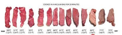 Sous Vide Time Temp Result Chart For Beef In 2019 Sous