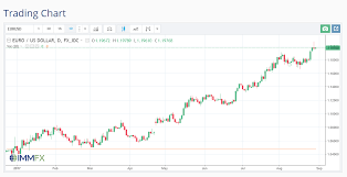 the advantages of using forex charts immfx