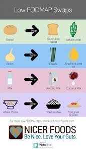 Some Simple Low Foodmap Food Swaps Infographics Low Fodmap Diet Recipes Fodmap Fodmap Diet Recipes