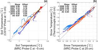 Doug had placed his melmeter to the side of the motion detector with the mobile camera focused on the melmeter's display (motion detector is behind the. Snow Temperature Changes Within A Seasonal Snowpack And Their Relationship To Turbulent Fluxes Of Sensible And Latent Heat In Journal Of Hydrometeorology Volume 15 Issue 1 2014
