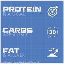 Energy Value Of Food The Food That We Eat Contains What S Known As Potential Energy Potential Energy By Defin Body Recomposition Keto Cyclical Ketogenic Diet
